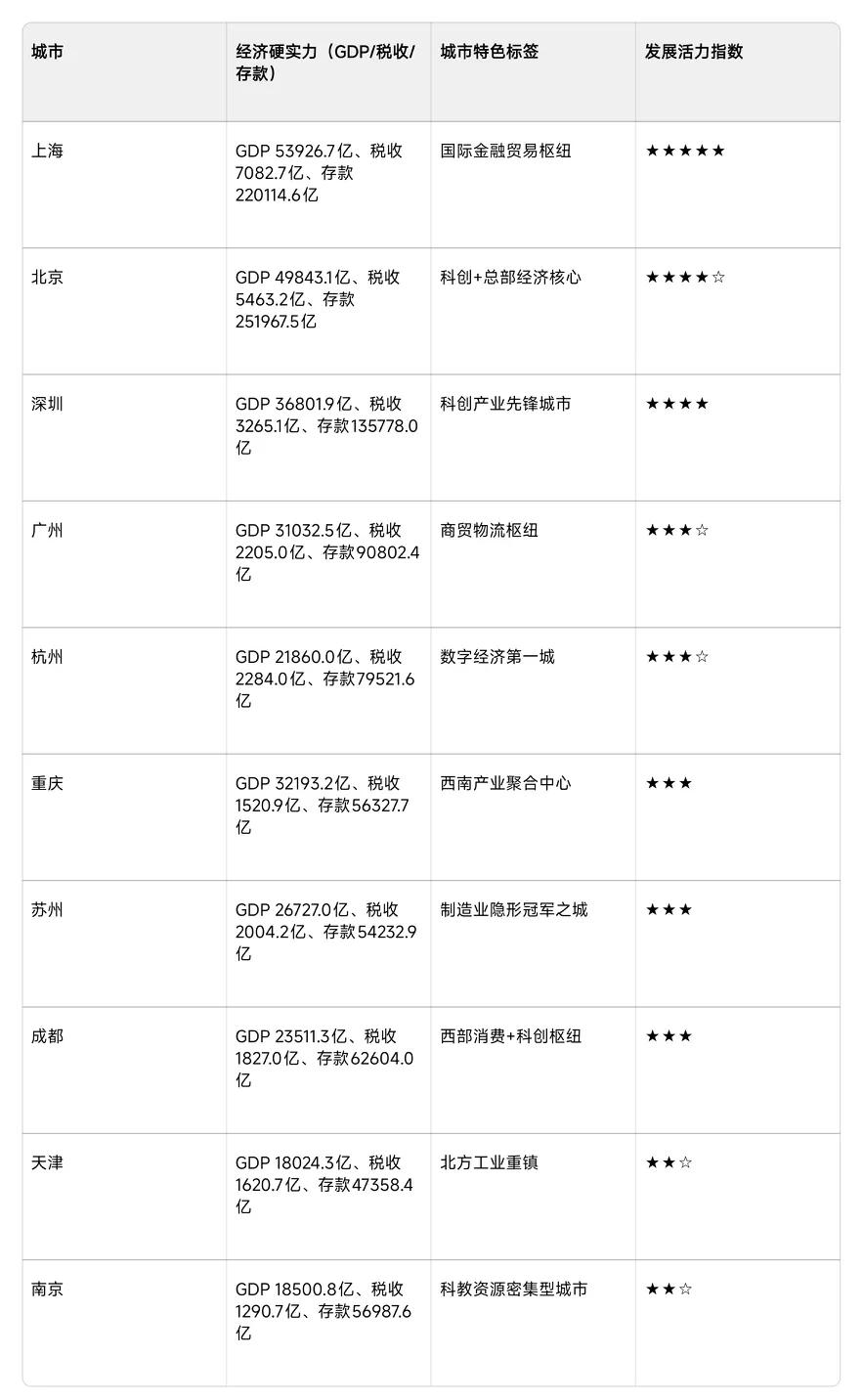 武汉GDP总量比天津、南京高，我没有震惊。但是得知武汉的财政收入、金融存款没拼过