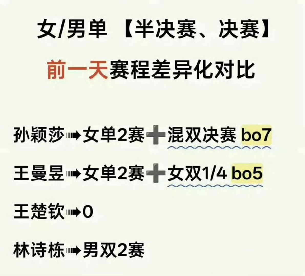 #孙颖莎WTT#伤病面前不应有双重标准。有人可以因身体原因退赛休整，伤病更重的孙颖莎却要被迫硬扛。请