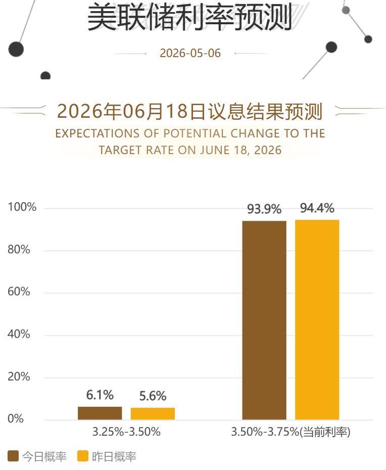 今晚非常重要的小非农数据公布。美国4月ADP就业人数增长10.9万人，而