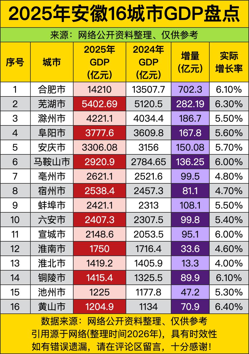 合肥直接上演“独角戏”，以14210亿的身家稳坐头把交椅，仿佛“江淮首富”在台上