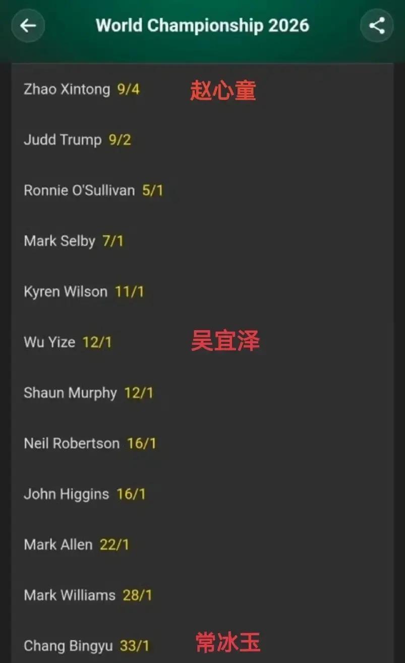 赵心童断层领跑！2026斯诺克世锦赛最新夺冠赔率太敢开刚结束的巡回锦标赛，赵心