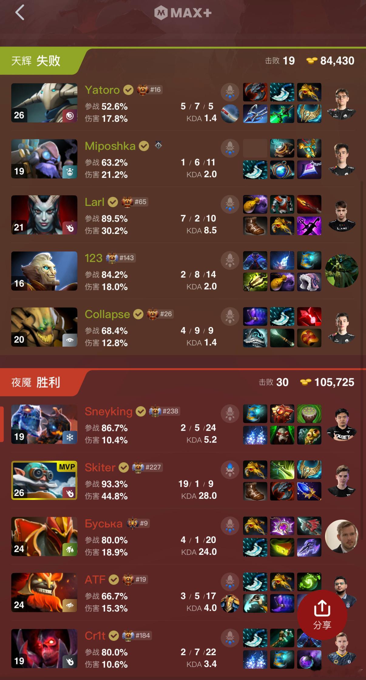 雪碧居然被Falcons二比零打入了败者组！我以为他们起码胜决起步！dota2