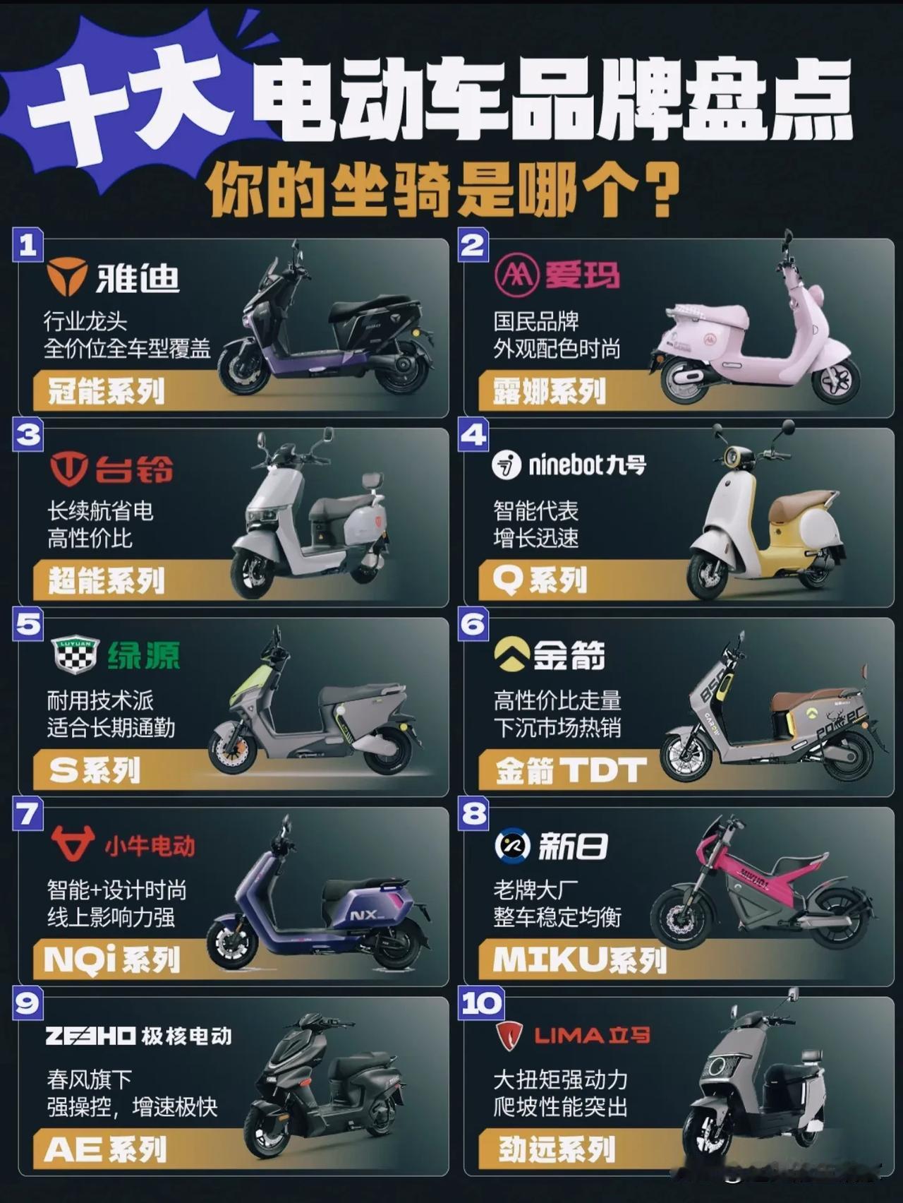 十大电动车品牌盘点，选车别只看颜值，需求才是核心！大街小巷随处可见电动车，