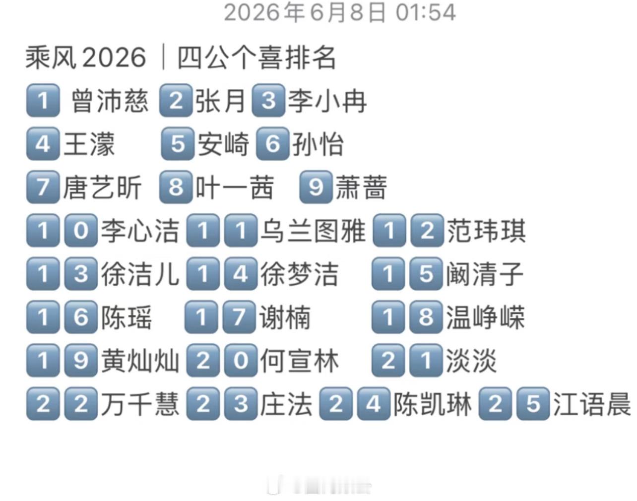 四公个喜及队长🍉曾沛慈终于拿到了属于她的一切乘风2026｜四公个喜排名1️