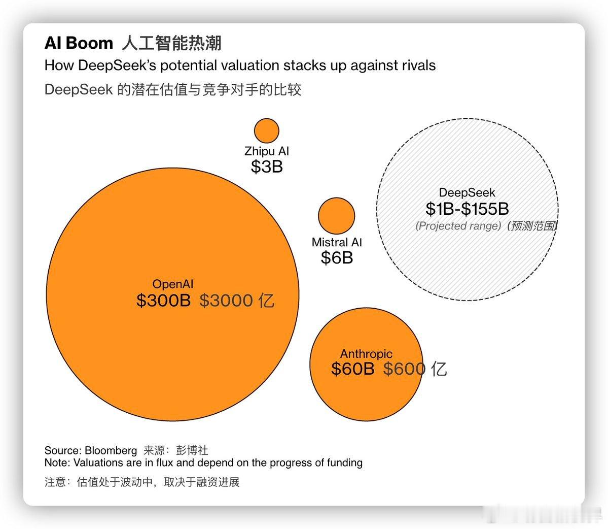 彭博社：根据七位创业公司创始人和人工智能专家的说法，DeepSeek的估值在大