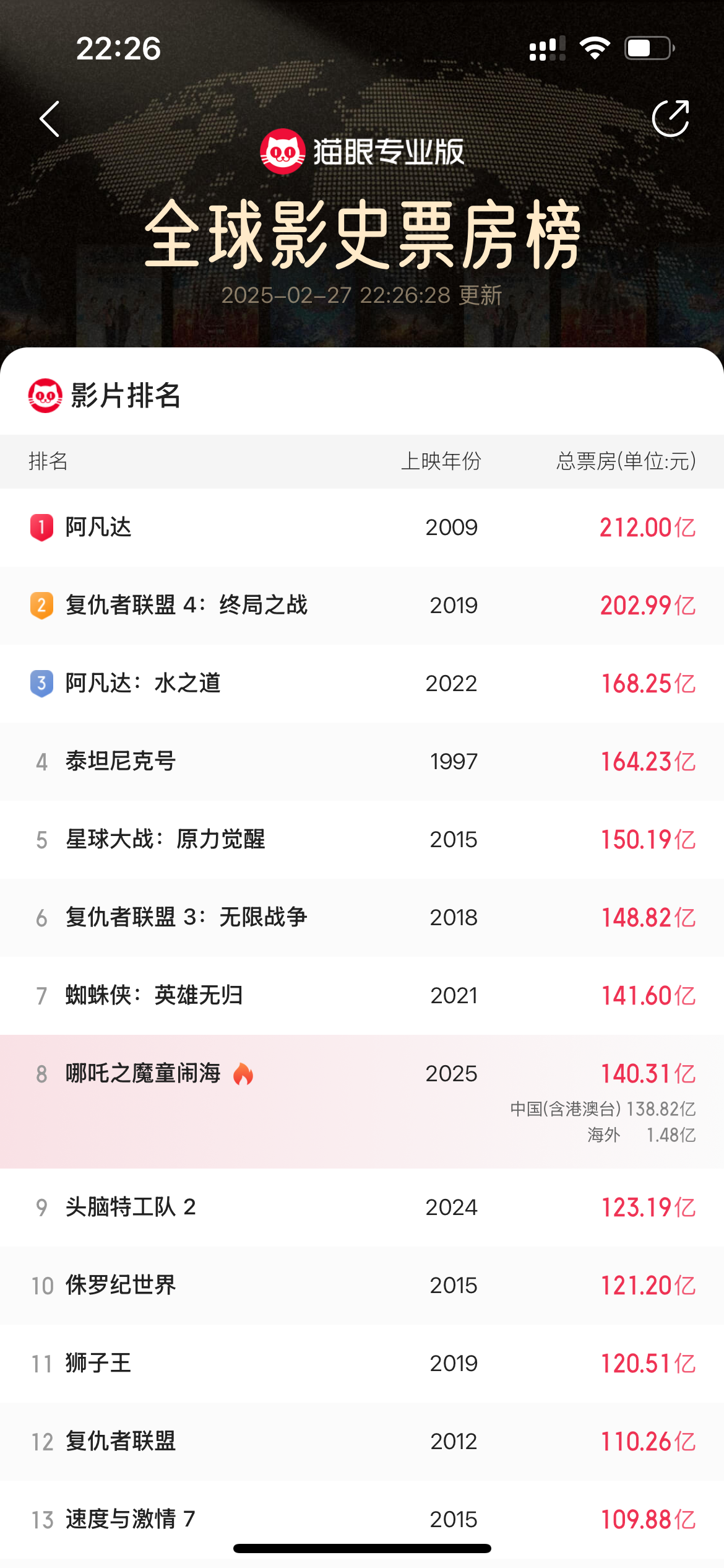 1：《长津湖》上映首月票房54.13亿2：《你好，李焕英》上映首月票房51.4