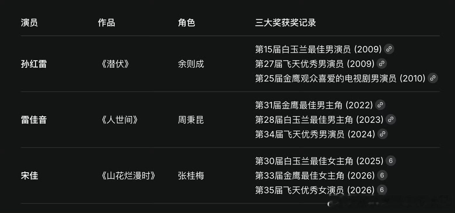 目前一串三演员只有孙红雷、雷佳音和宋佳​​​