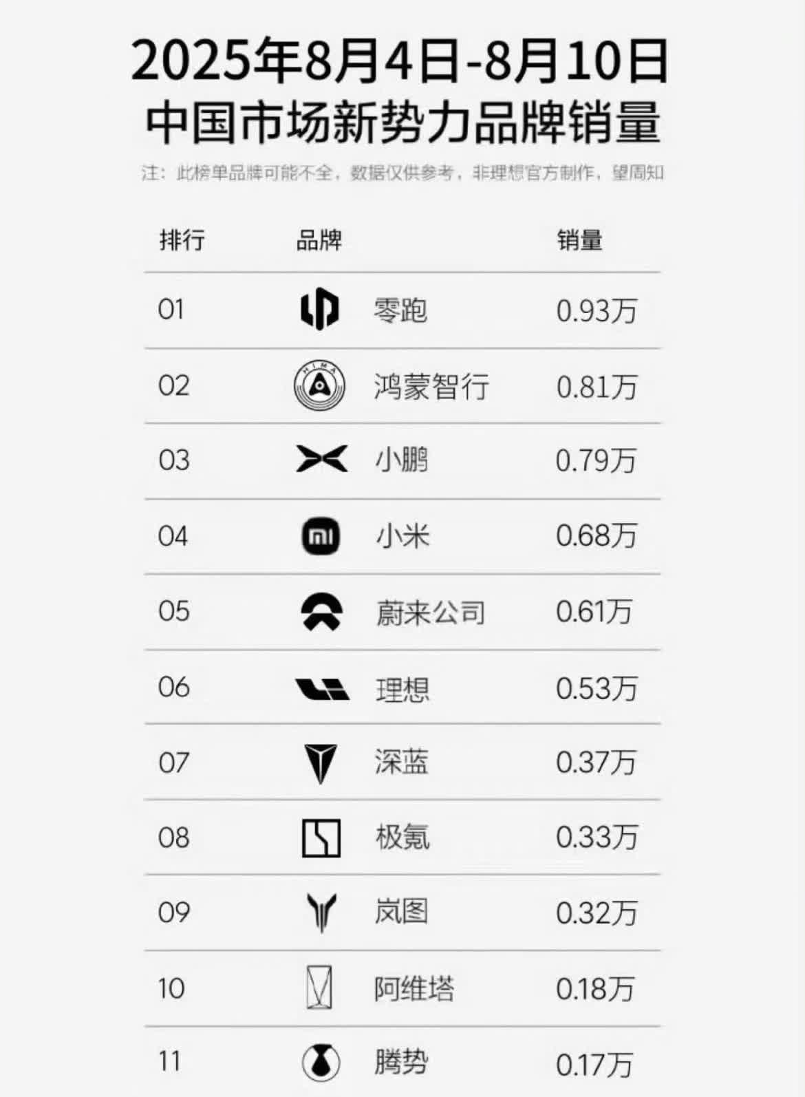 2025.8.4-8.10周销榜来了！零跑：0.93万鸿蒙智行：0.81
