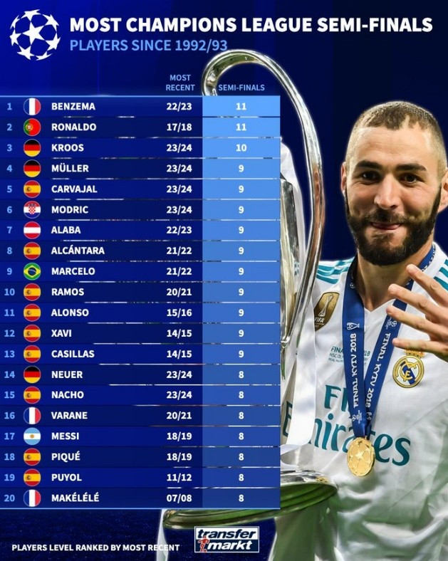 欧冠改制后参加半决赛次数榜: C罗、本泽马11次最多, 克罗斯10次