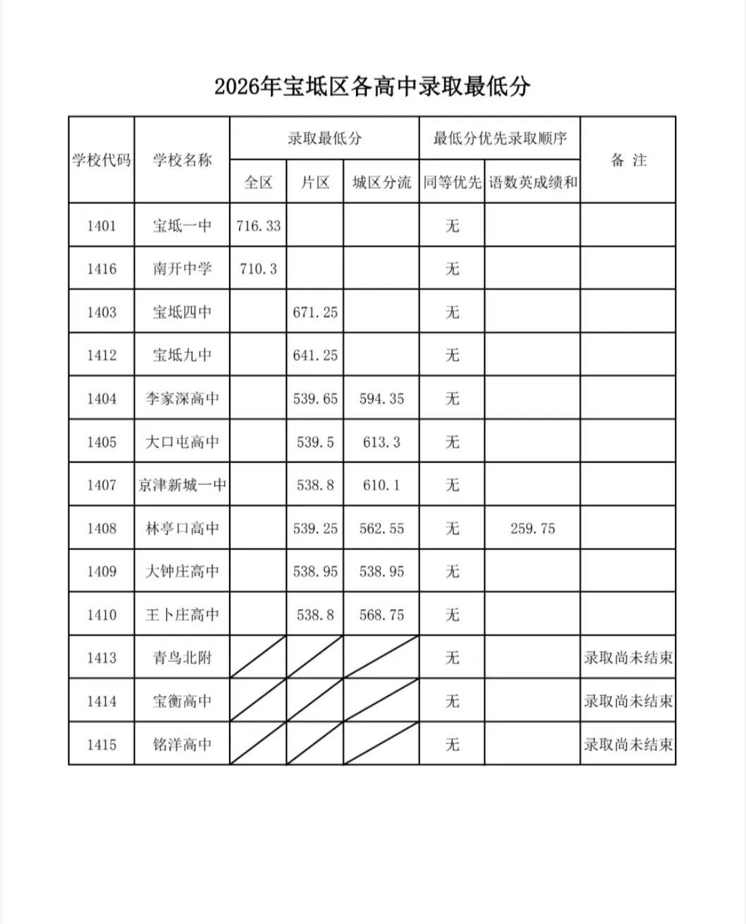 太有意思了，天津中考满分800分，两百多分也能上高中。近日，天津宝坻区各大高