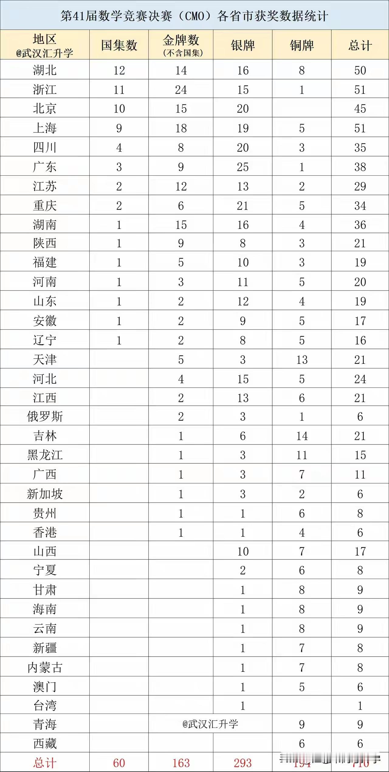 2025CMO湖北12个国集，湖南仅1个国集，两湖地区，原本水平差不多，如今