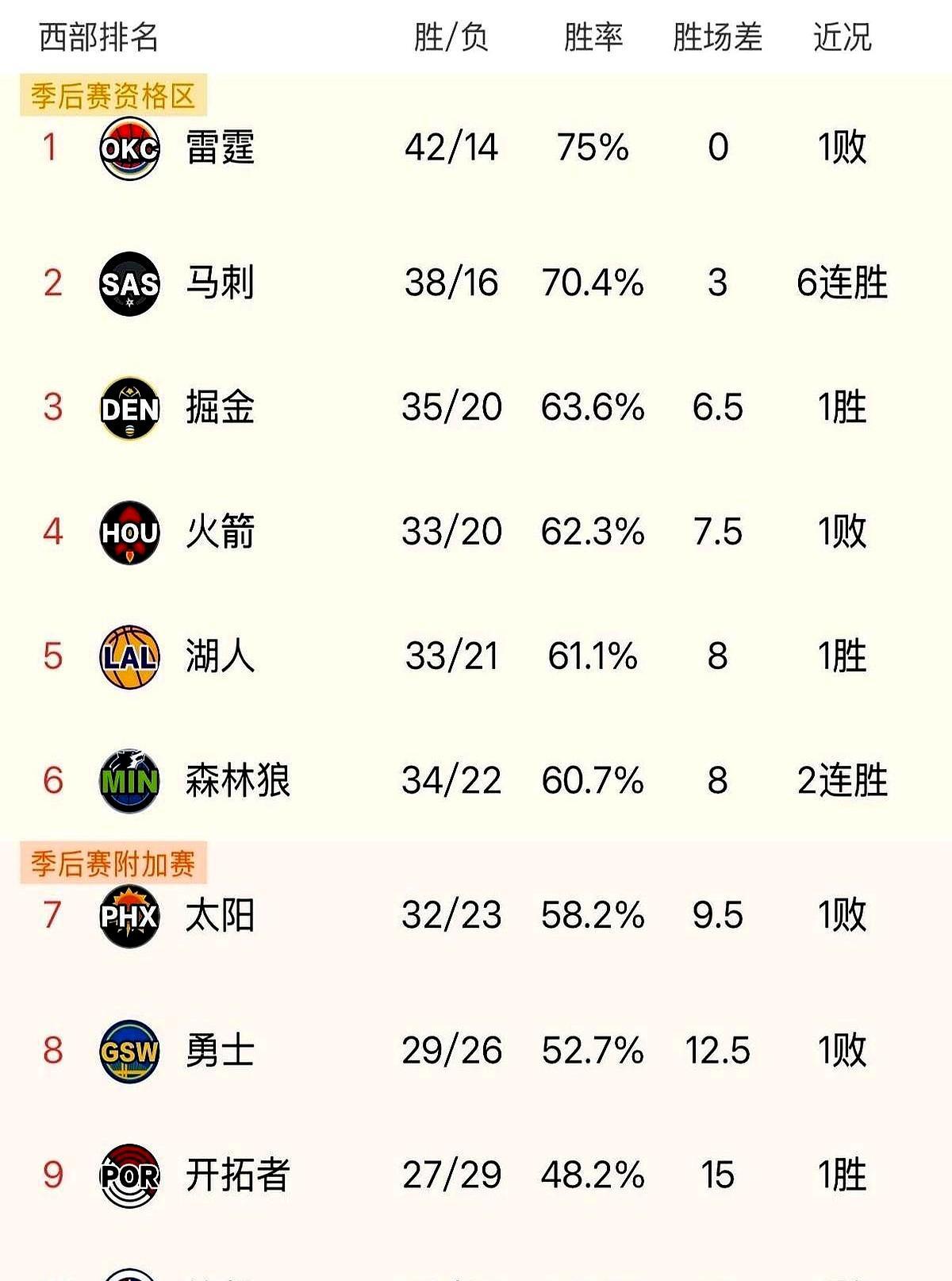 才领先3个胜场，雷霆就被马刺一脚踹下神坛？西部这天，真要变了。你敢信？马刺