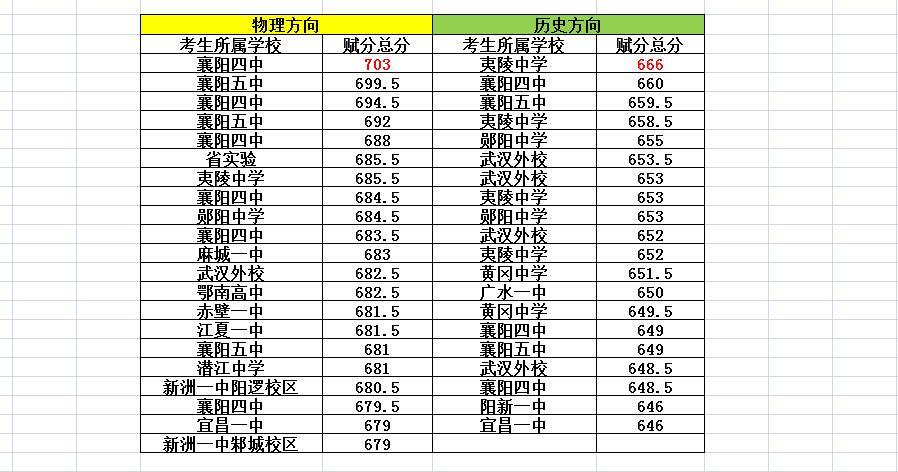 襄阳四中夷陵中学登顶最高分！湖北省高中名校联盟2025届高三第三次联合测评（