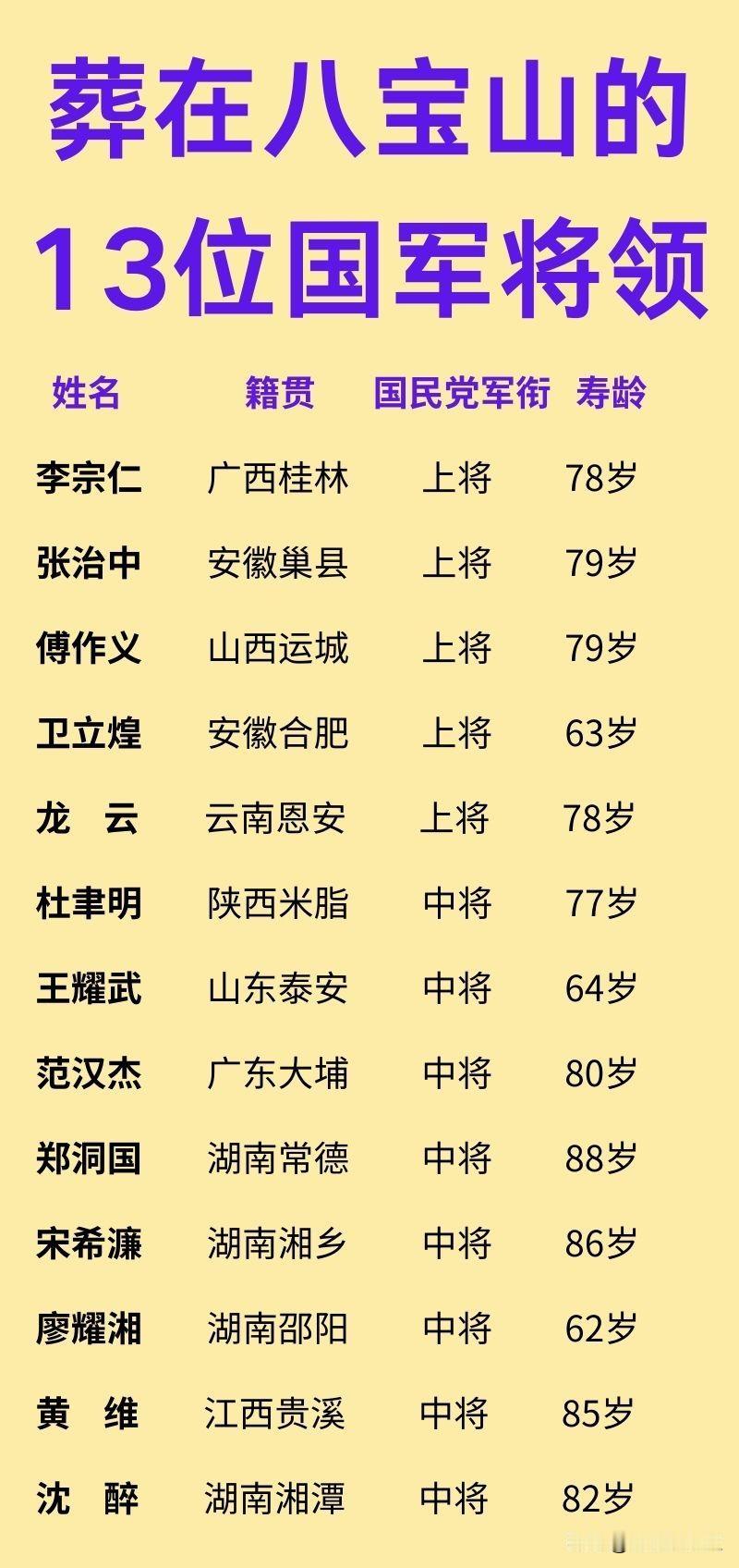 哪些国民党将领，葬在八宝山公墓呢？这些国民党将领中，一部分是在解放战争中被俘