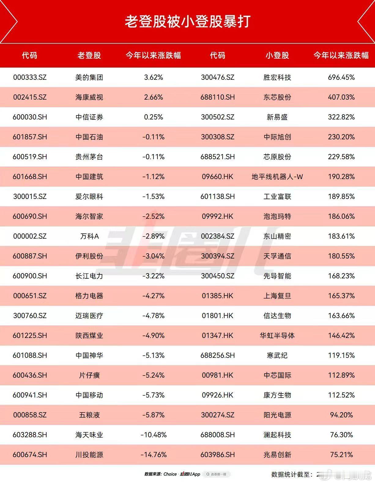 小登超越老登…​​​