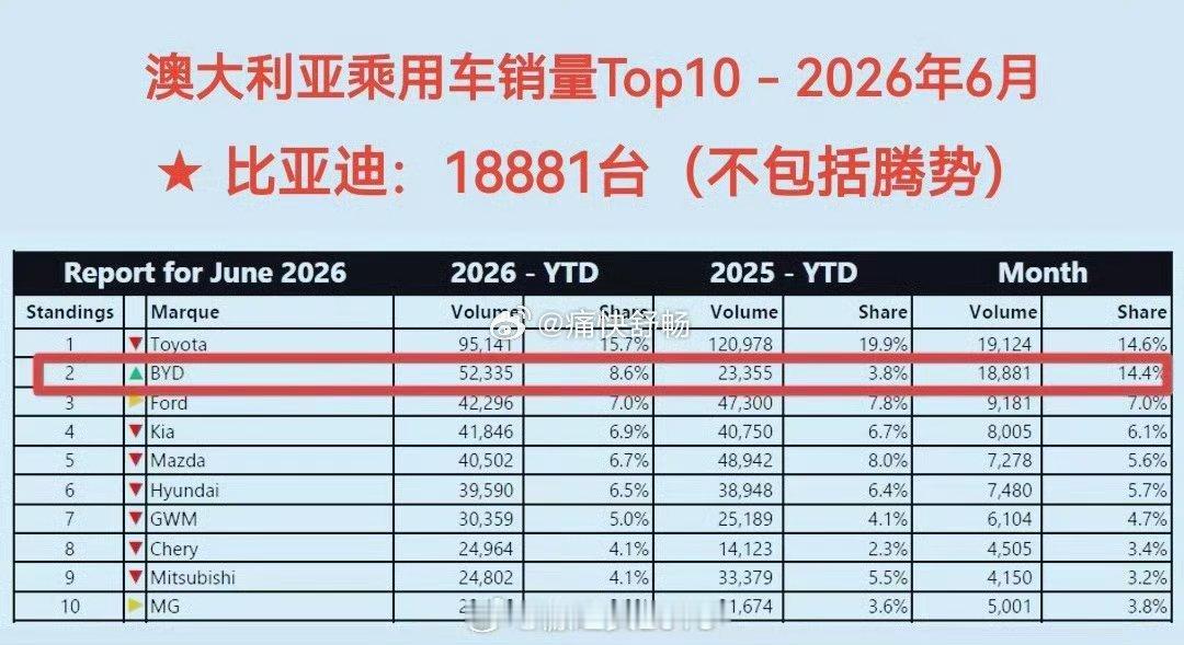 6月在澳大利亚市场，比亚迪首次销量破万不包含腾势的主品牌的销量为18,881辆，