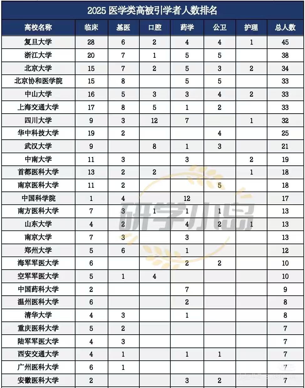 医学类高被引学者人数排名，复旦大学稳居首位，高被引学者人数共45人，其中临床28