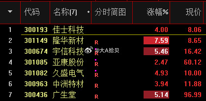 发一个创业板股票池​​​