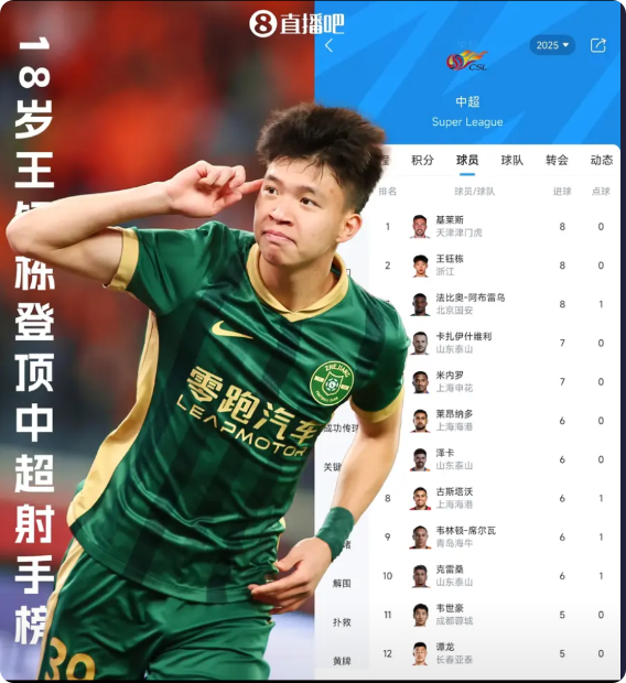 前十就他一个中国人！18岁王钰栋打进中超第8球，登顶射手榜榜首。恳请大家对他防守