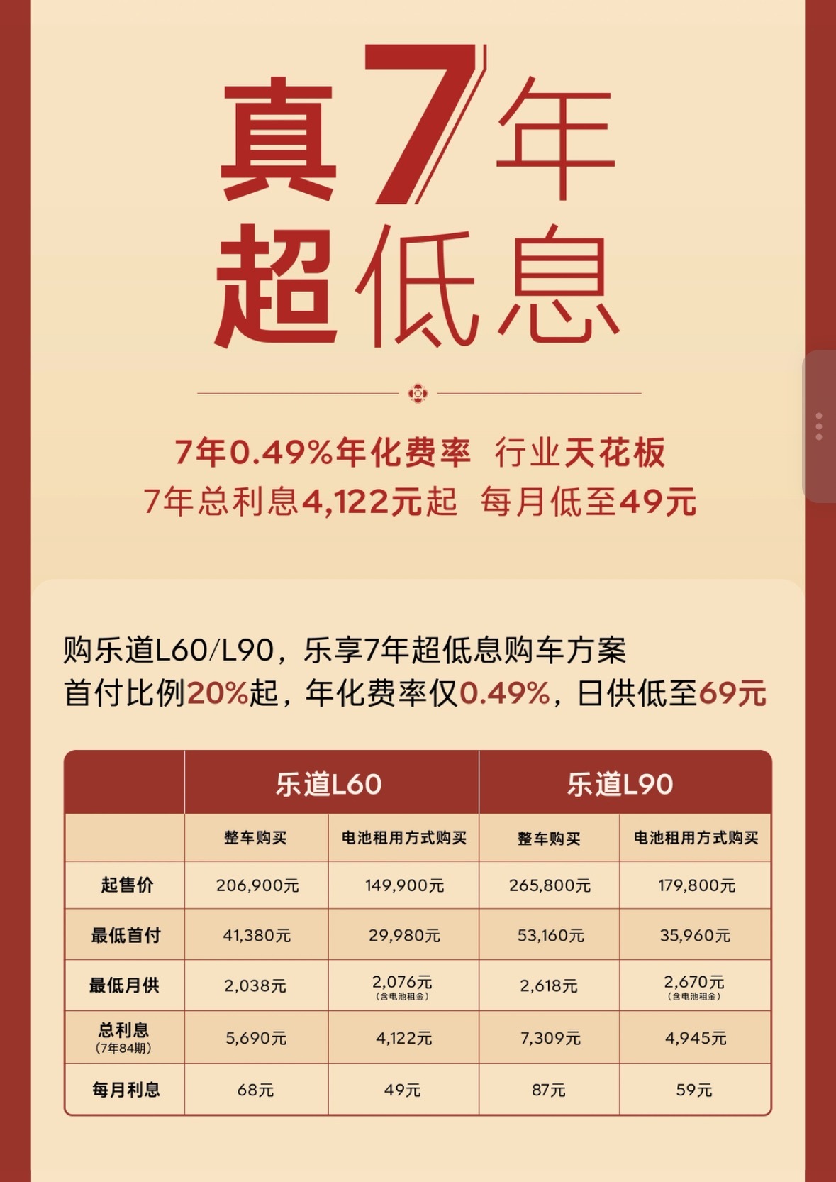 乐道的7年低息政策。L60电池租用最低首付不到3万元，最低月供207