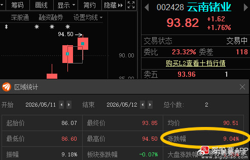 三孚股份603938📈T+2涨幅13.36%，在车上的朋友“37”附近进行高抛