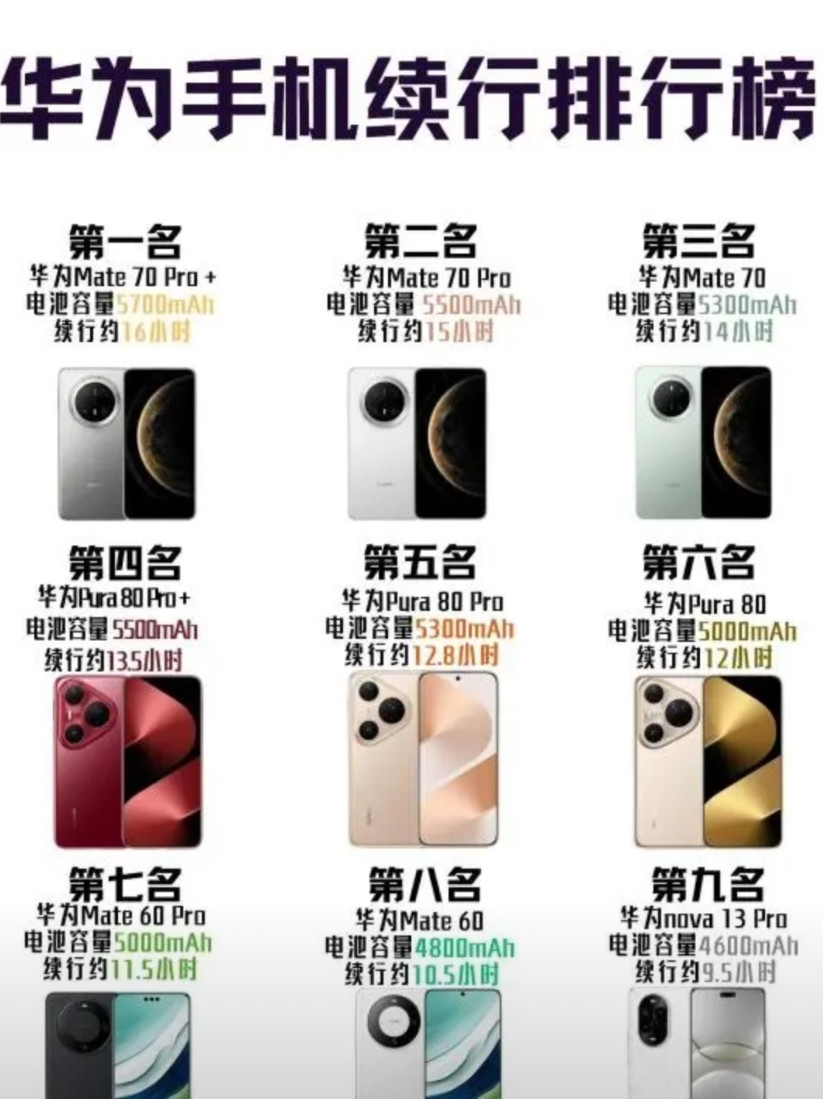 华为手机续航排行榜，Mate70系列霸榜前三想知道华为哪款手机续航最能打？这