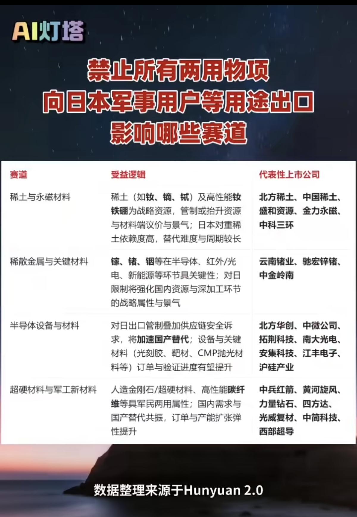 对日出口管制概念股！自2026年1月6日起，对两用材料出口进行管制：1