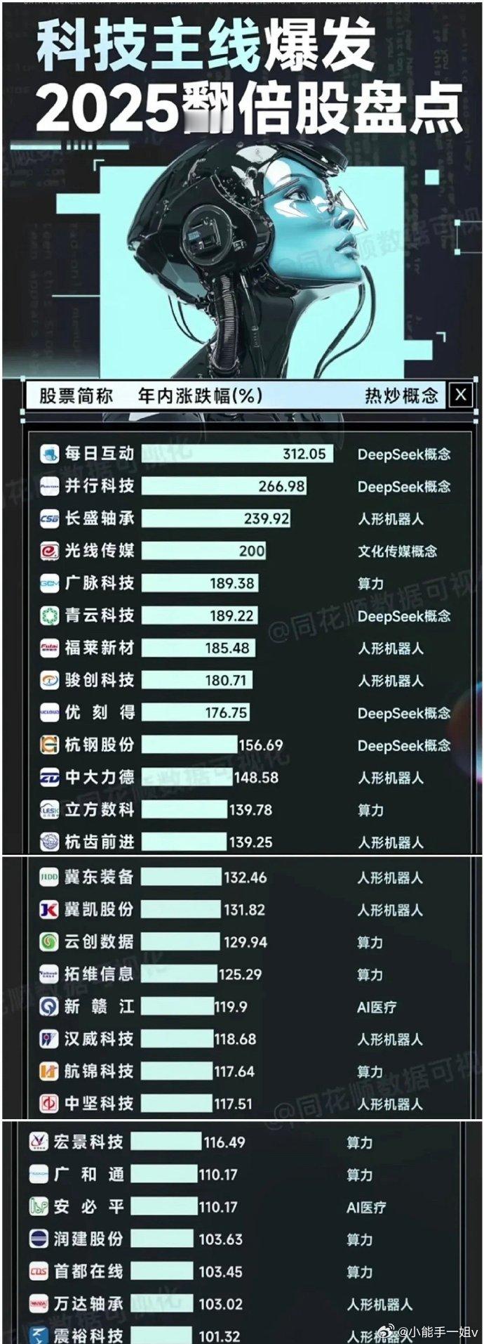 2025年科技大爆发听起来就很令人兴奋。AI医疗助手全面普及是件大好事。能识别超