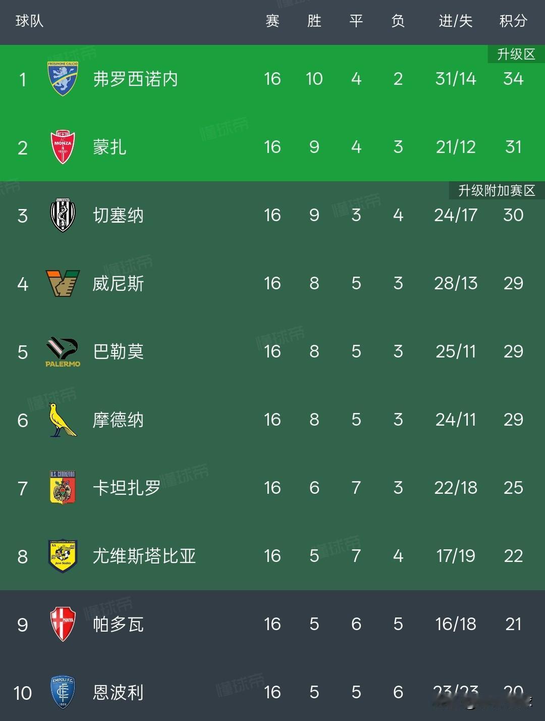意乙积分榜丨桑普多利亚位列降级区，桑普多利亚目前排名倒数第二，上个赛季就是靠保级