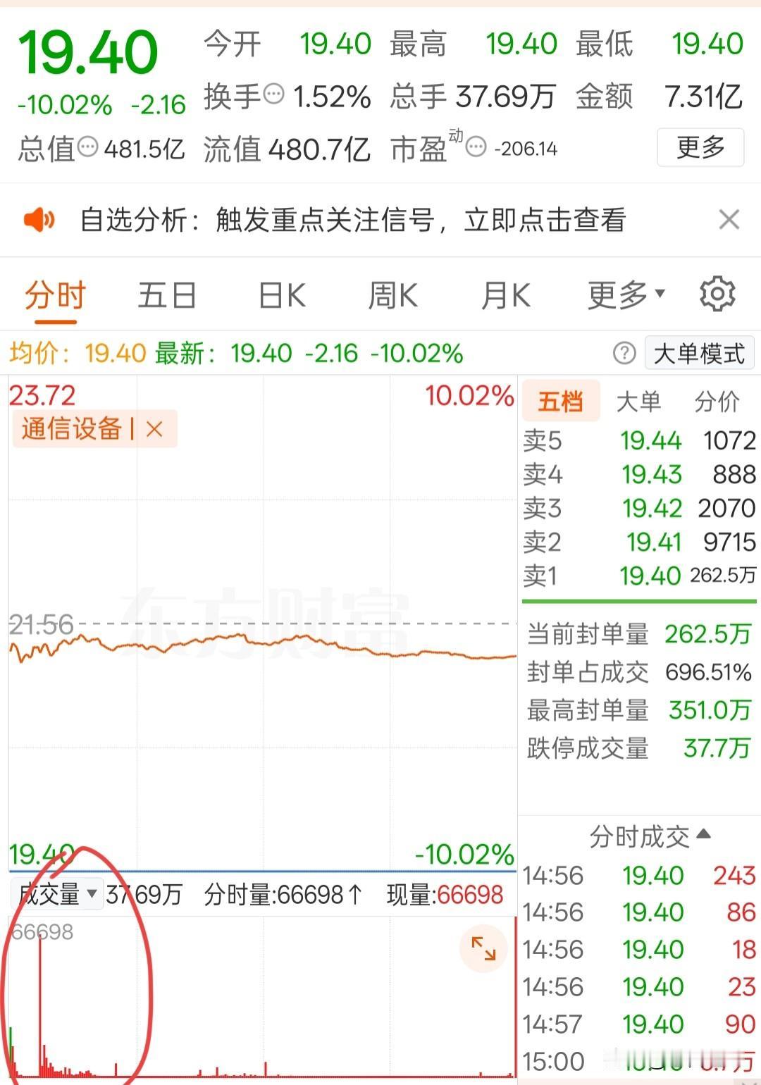 海格通信十几亿买入，是为了撬板还是在抢筹大家等了一天，海格通信还是没有开板，
