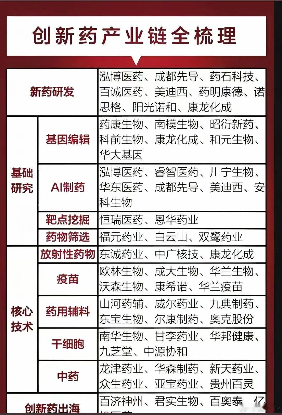 创新药链涵盖多个环节，上游的原材料供应很关键。就拿医药中间体来说，2022年市场