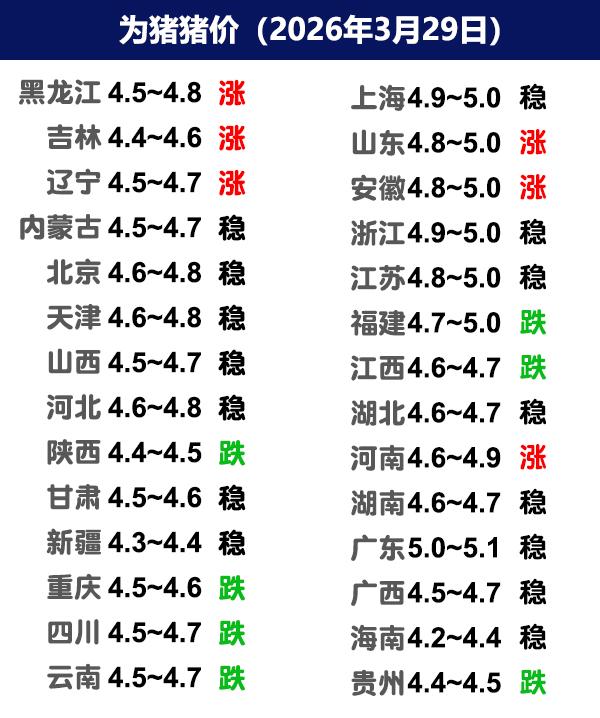 3月29日猪价|一哥拉涨，4月能来个开门红吗？今日全国生猪收购均价呈现稳定