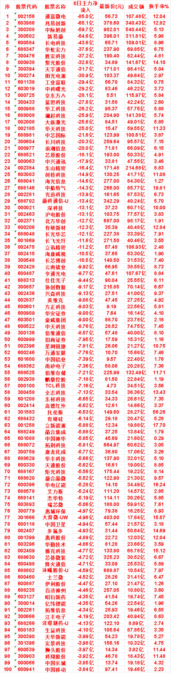 本周，整个市场“主力流出最多”的名单汇总沪电股份：5日净流出13.1亿，成交额