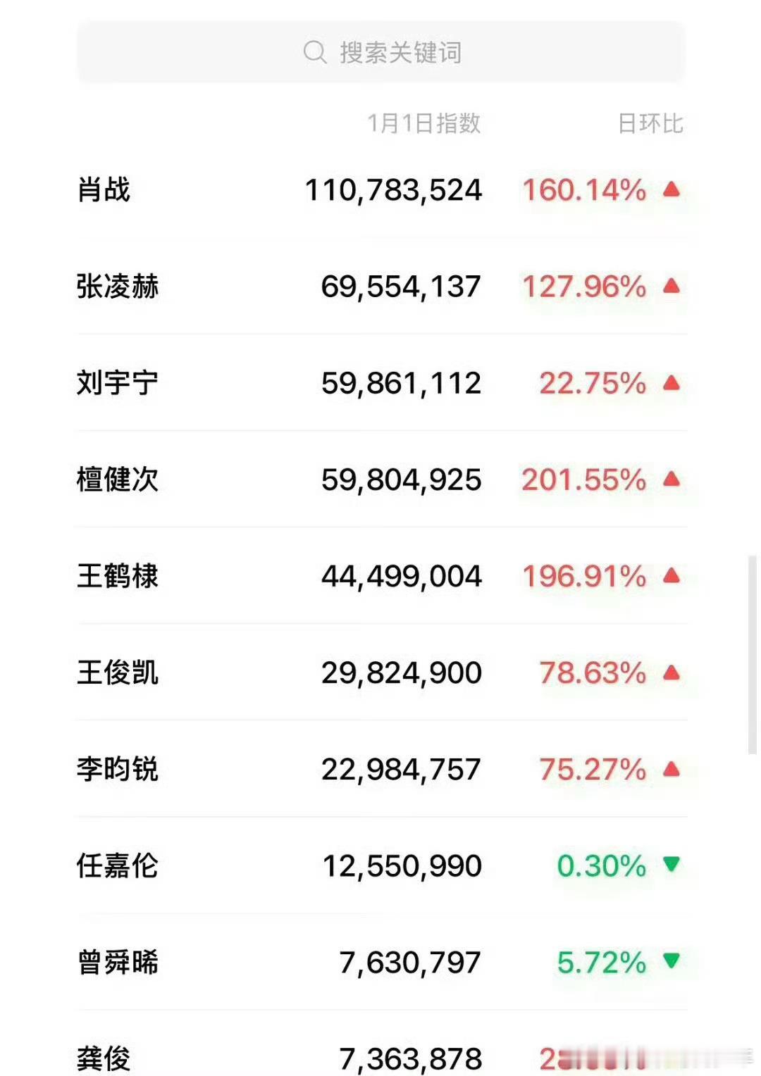 肖战谨制的工作与得闲的生活1月1号微指出来了！肖战微指达大断层1.1亿百指4.4