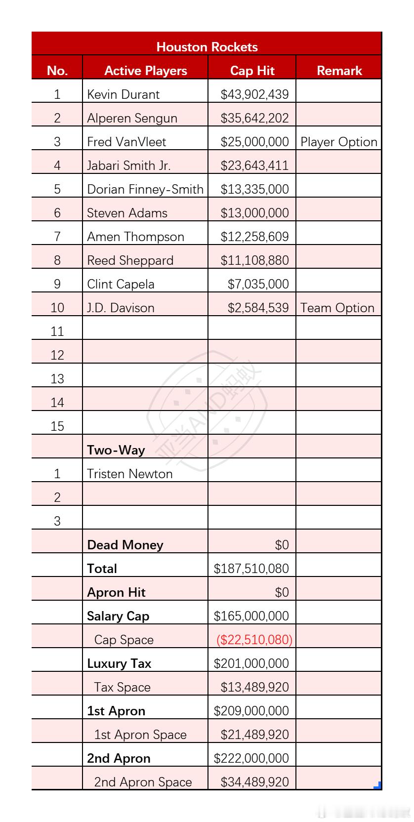 休斯顿火箭休赛季前瞻1.工资表火箭休赛季工资1.87亿，其中包括范弗利特的球员