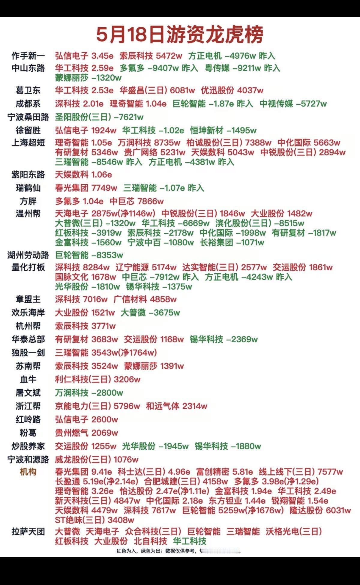 5.18周一知名游资抢筹龙虎榜！弘信电子、华工科技、深科技、春光集团