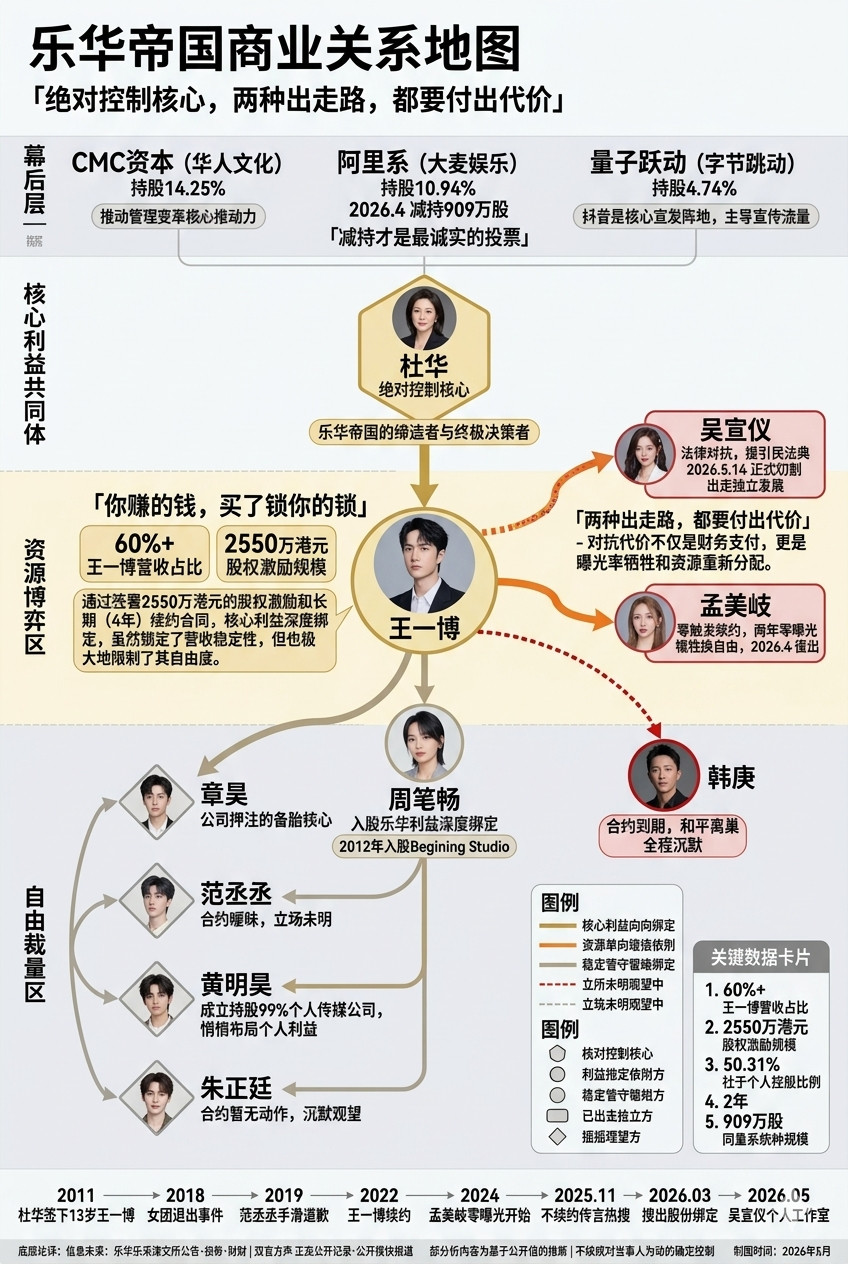 乐华闹这么大，很多人还没搞清楚这件事背后的结构。扒完乐华帝国背后这张关系图才明白