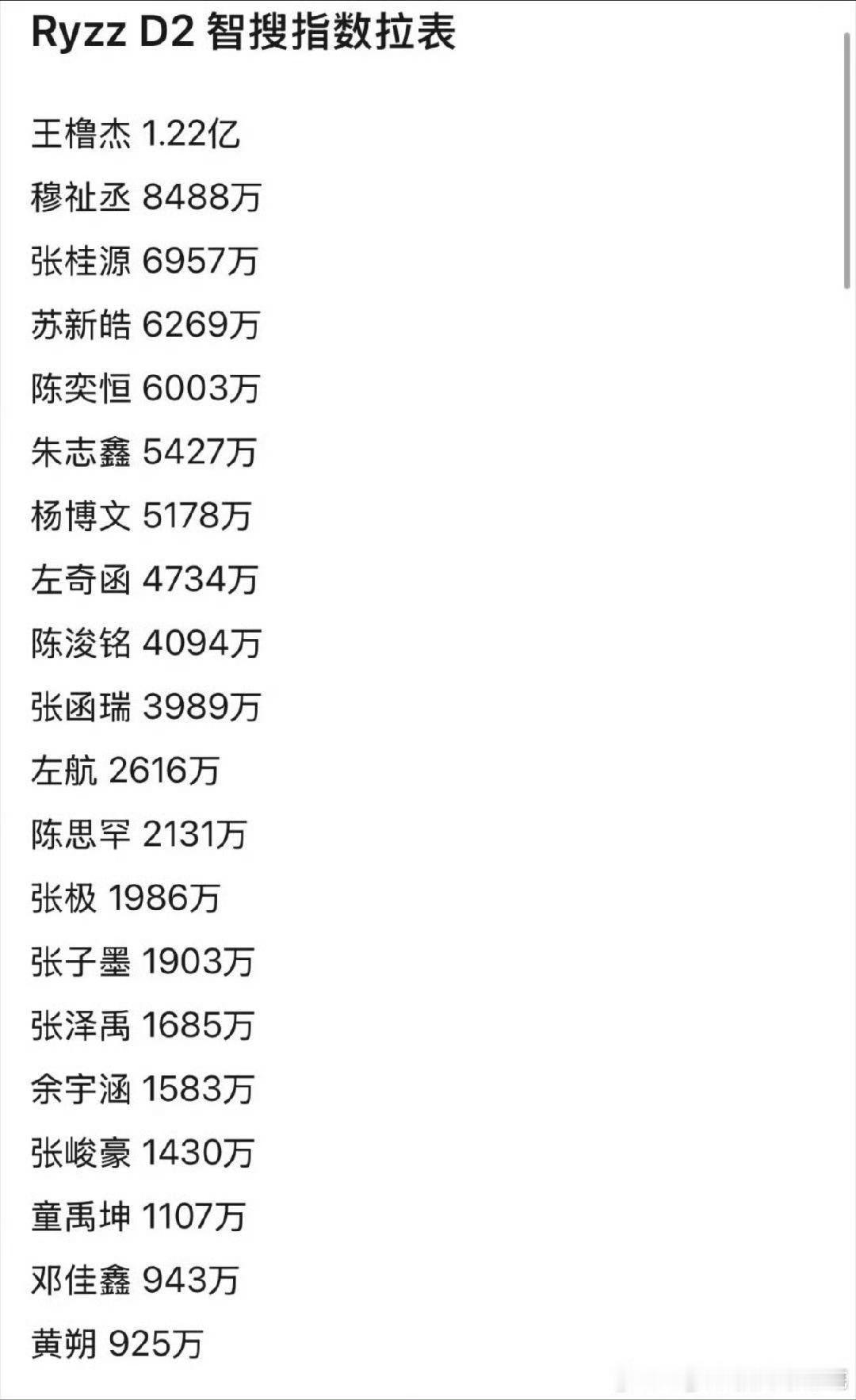 可怕，热度这么大我只认识三个人