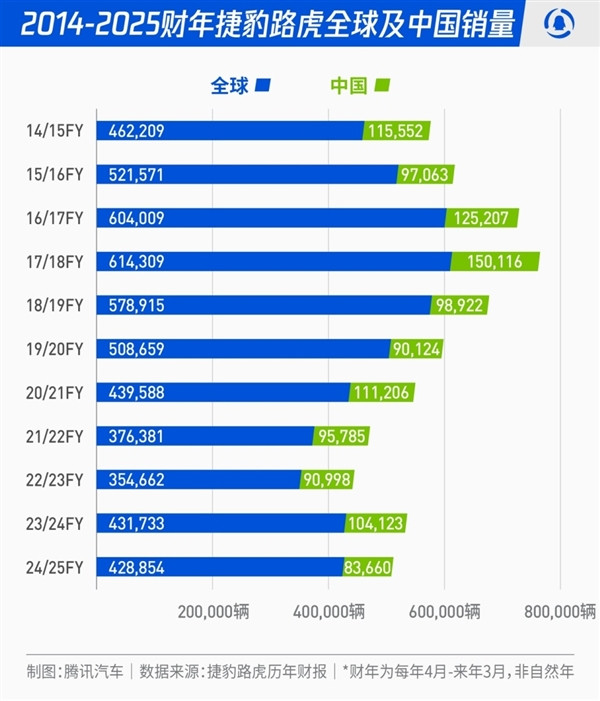 曾经的“男人梦中情车”捷豹路虎，如今在华彻底崩盘。销量腰斩、近50家经销