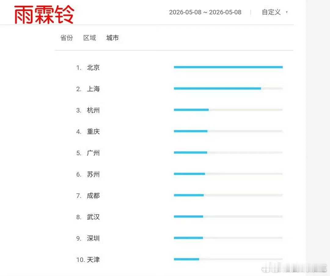 雨霖铃的定档百指不乐观啊，5千多属于非常低的数据