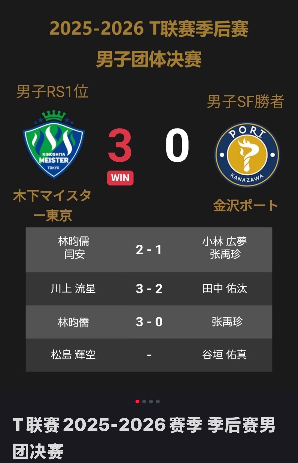 恭喜林昀儒获得T联赛季后赛MVP——木下东京大师队获得冠军！3月27日，日乒T