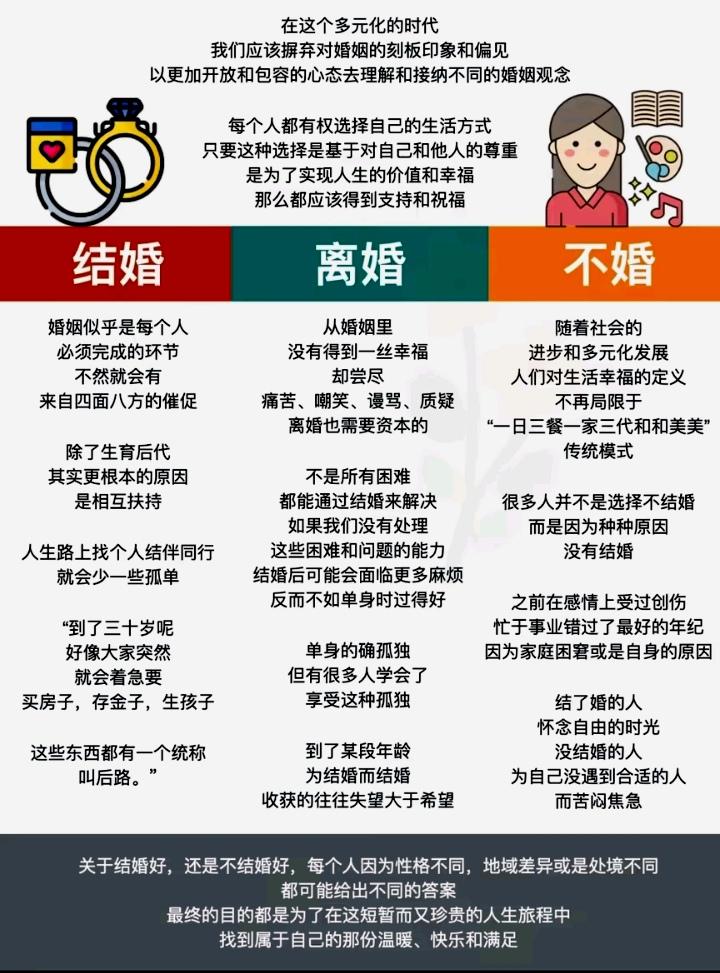 结婚、离婚、不婚