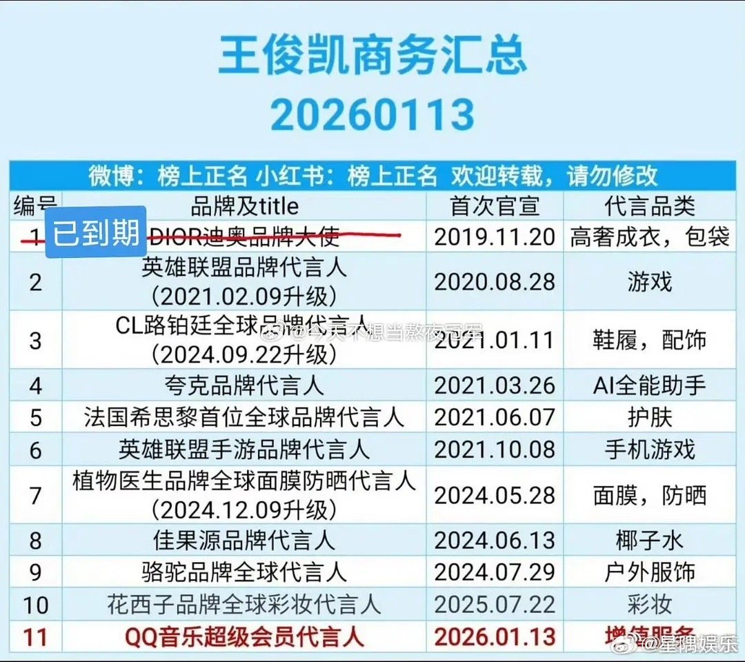 王俊凯现在代言都不剩几个好的了