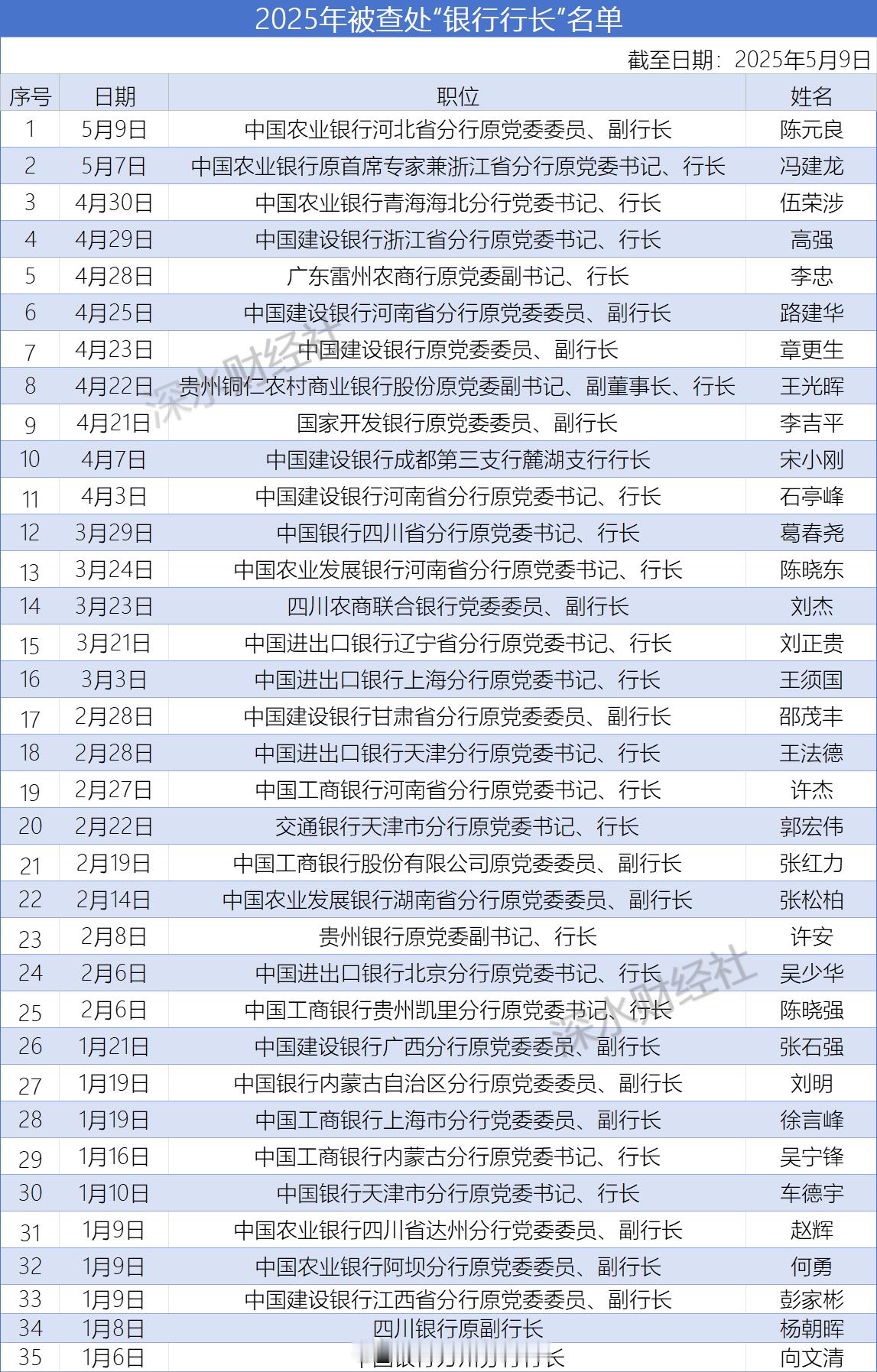 金融圈反腐，行长们如坐针毡[并不简单]​​​
