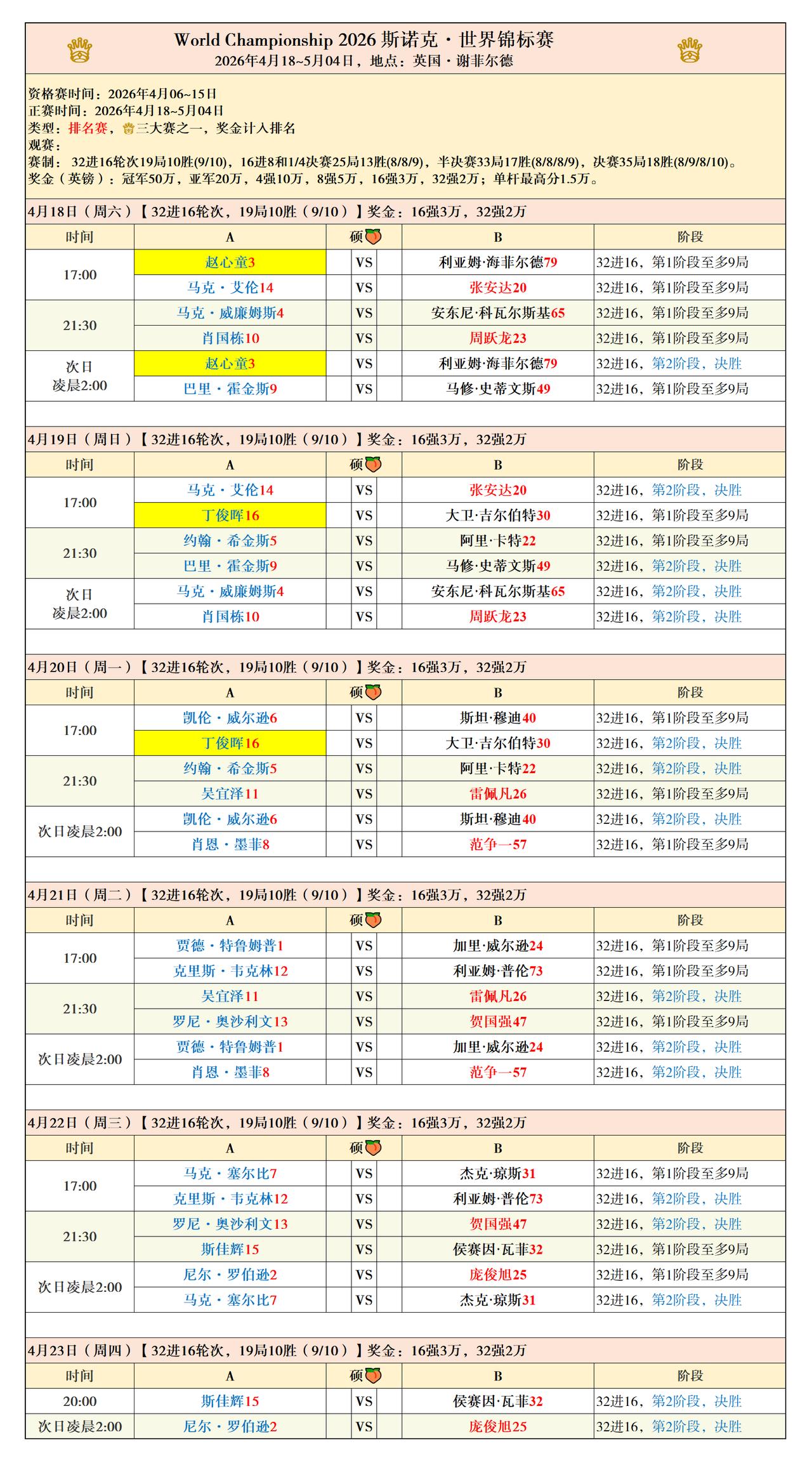 世锦赛正赛签表新鲜出炉，赵心童首轮迎战海菲尔德。精准解析！世锦赛正赛抽签刚刚