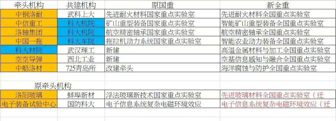 洛阳本轮全国重点实验室重组情况，总体上有失有得。这一轮全国重点实验室重组，洛阳