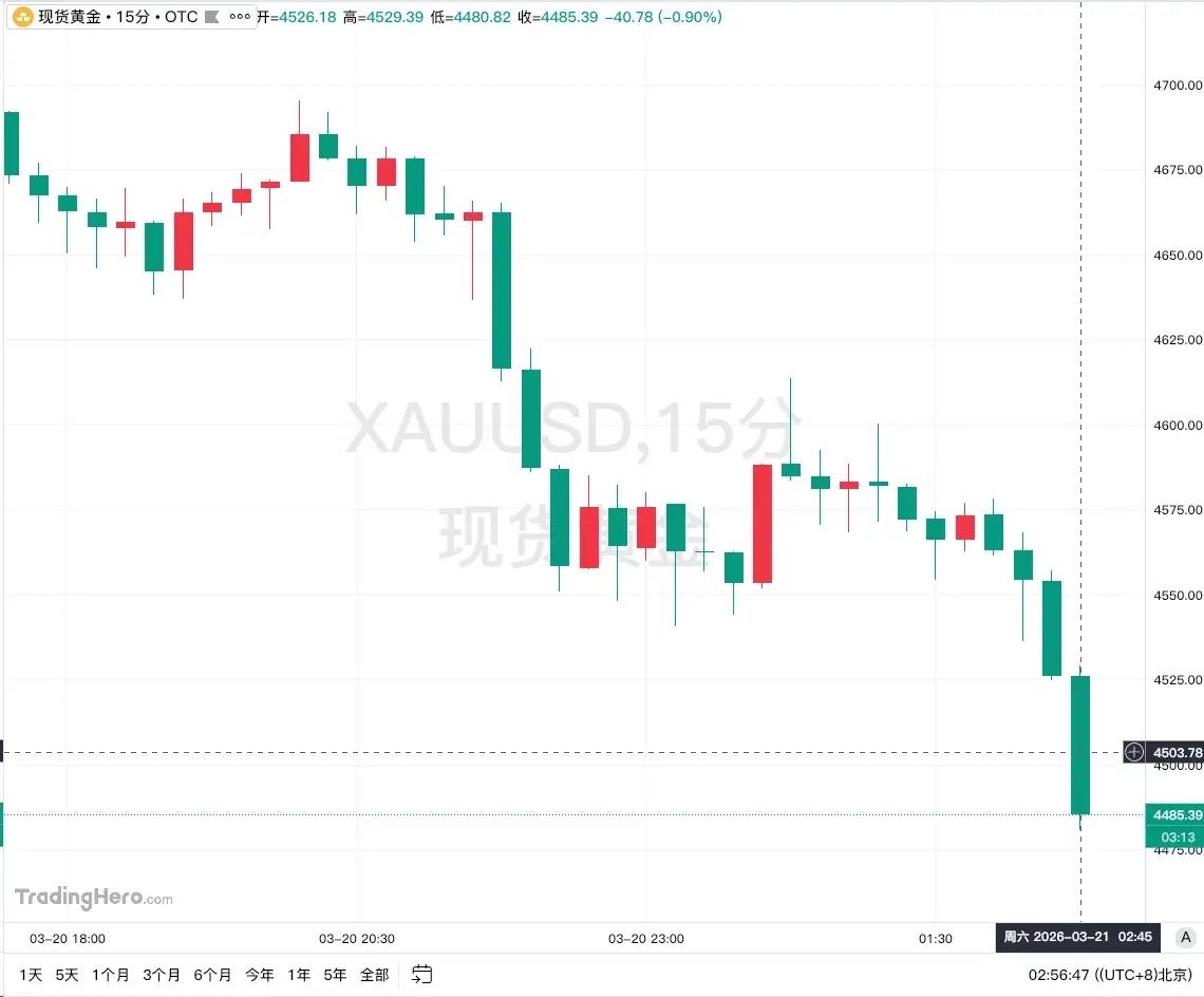 现货黄金跌破4500美元关口3月21日，现货黄金承受巨大抛压，跌破4500美元