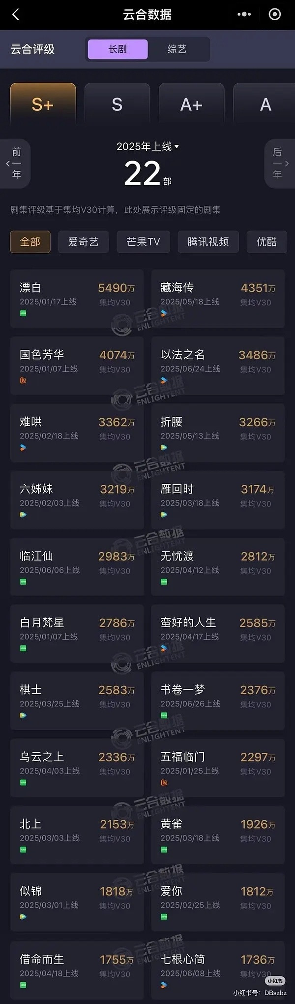 热知识，目前为止，国色芳华是今年女频播得最好的。​​​