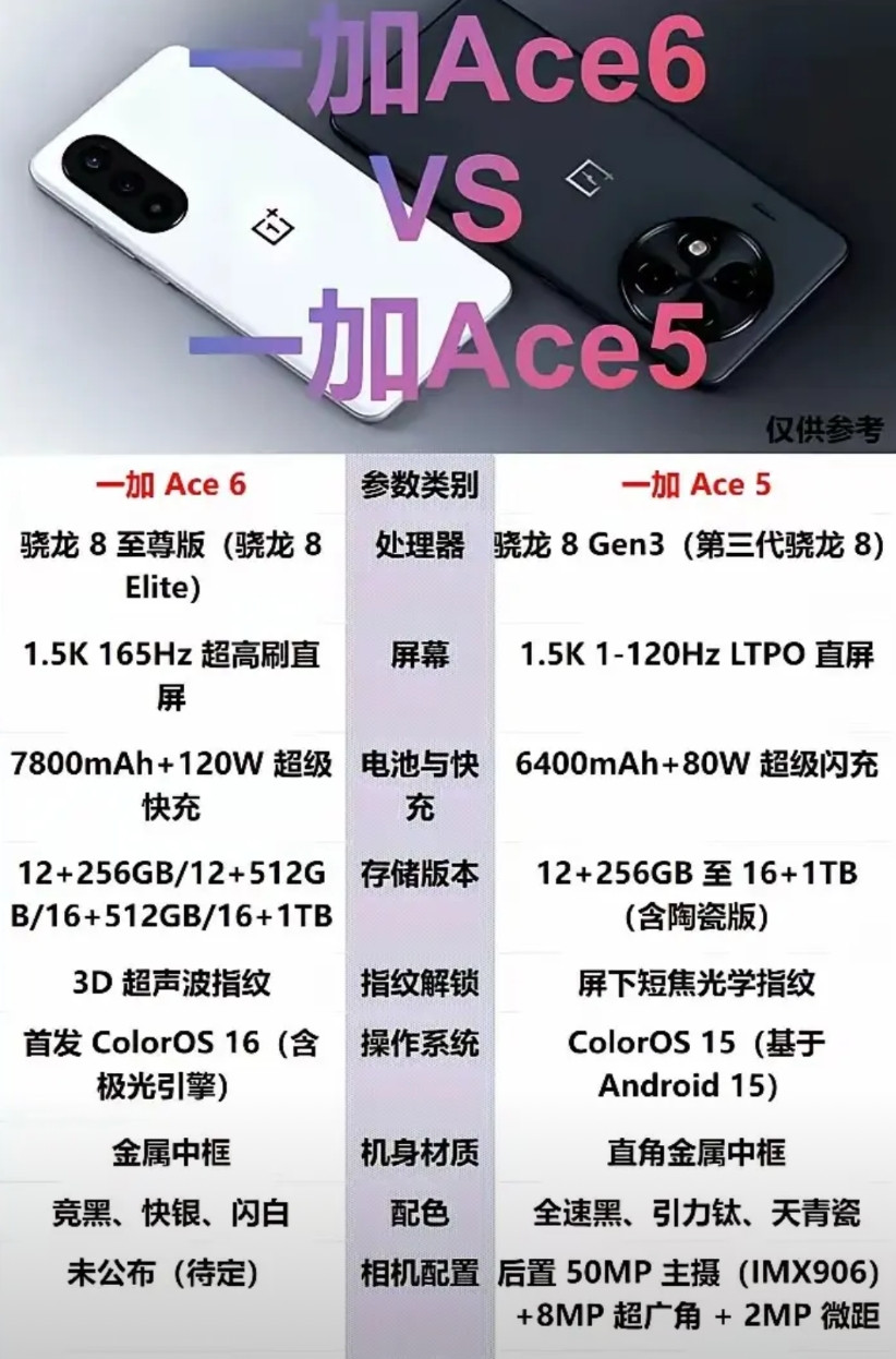 一加Ace 6直接掀桌！骁龙8至尊版+7800mAh电池，中端机市场要变天？