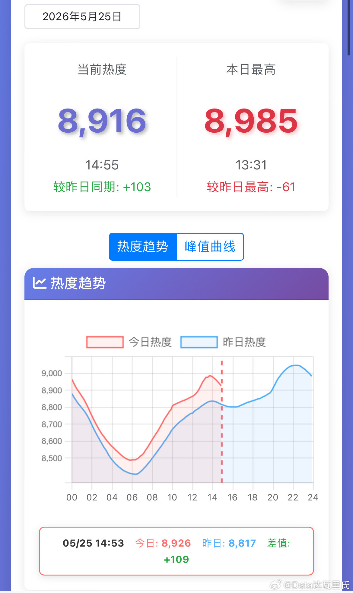 家业全员古装追剧团请问追剧团……家业周一爱奇艺热度比周六日还高的原因是：A：观众